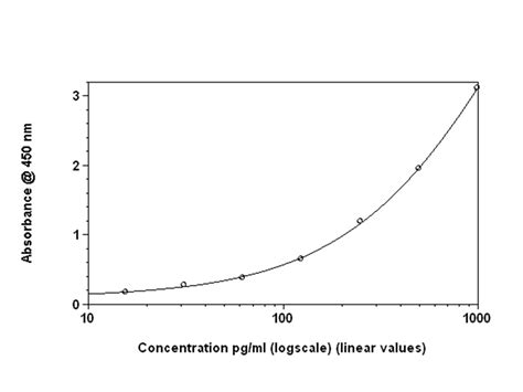 elisa standard curve log